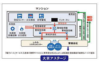 ライオンズ東翠町 各種警報監視L.O.G.