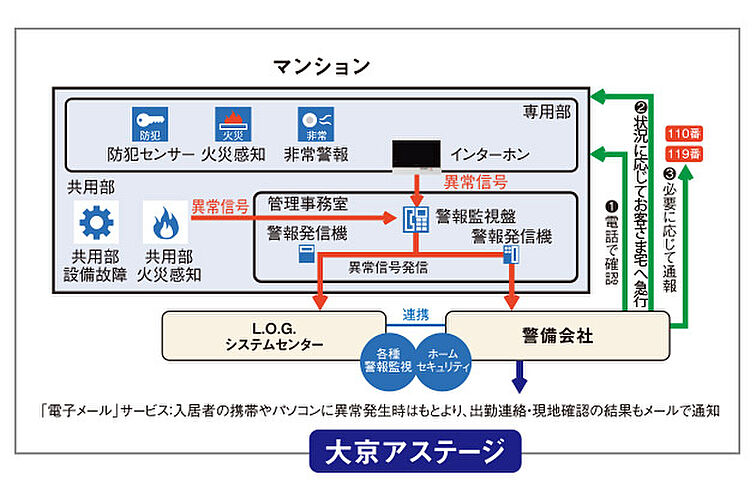 ライオンズ東翠町 設備
