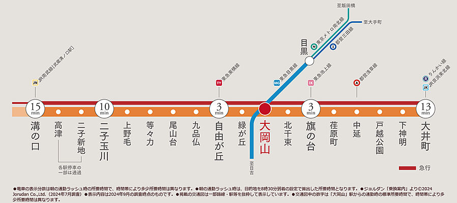 ザ・ライオンズ大岡山：交通図