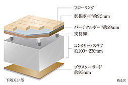 [二重床・二重天井構造] コンクリートスラブと床・天井材との間にスペースを確保し、そこに配管配線等を通すことで、将来のリフォームやメンテナンスにも配慮した構造です。