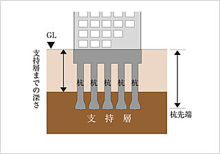 ブランズ大宮日進ビアレ 杭基礎