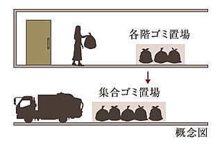 箕面マークス ザ レジデンス 24時間ゴミ出し可能（各階ゴミ置場）