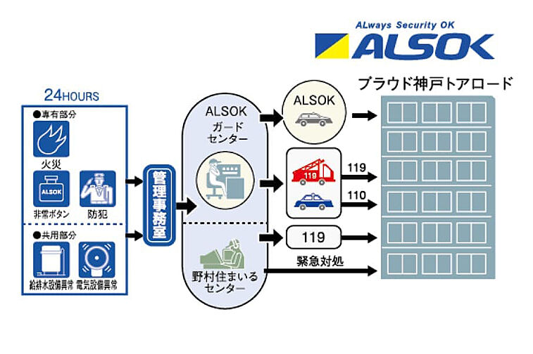 プラウド神戸トアロード ( 最終期 ) 設備
