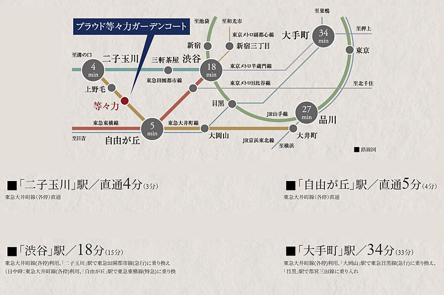 プラウド等々力ガーデンコート：交通図