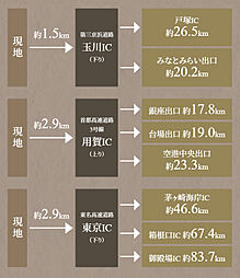 プラウド等々力ガーデンコート アクセス図