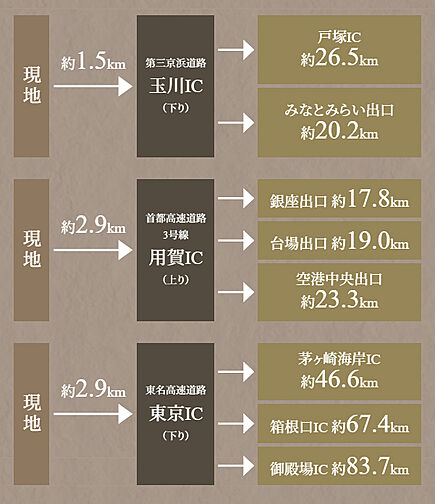 プラウド等々力ガーデンコート アクセス図