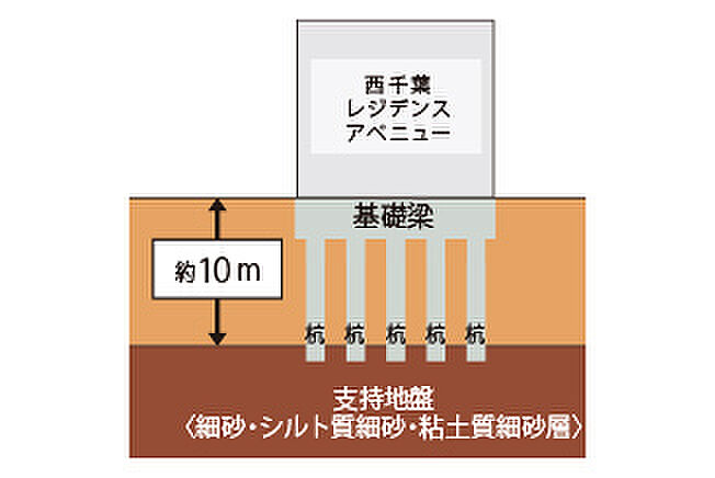西千葉レジデンス アベニュー ( 第2期 ) 設備
