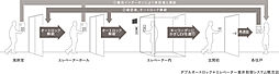 [ダブルオートロック+エレベーター着床制限システム] メインエントランスには、居住者や来訪者と共に入館する侵入手口を抑止する、 ダブルオートロック方式のカメラ付オートロック操作盤を設置。※1