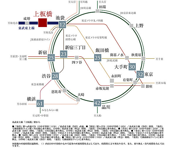 パークホームズ上板橋 アクセス図