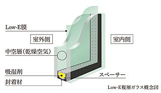 パークホームズ刈谷アネシア Low-E複層ガラス