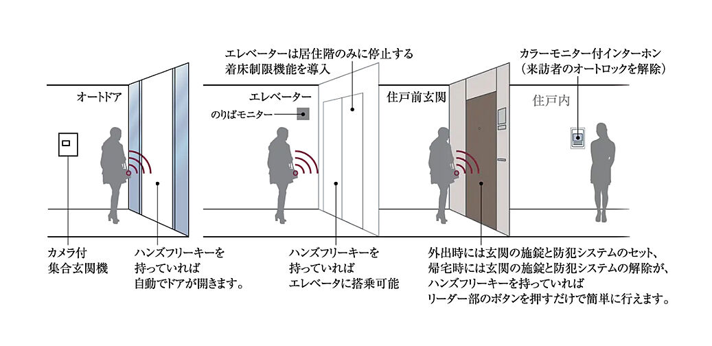 ザ・パークハウス 目黒不動前レジデンス 設備