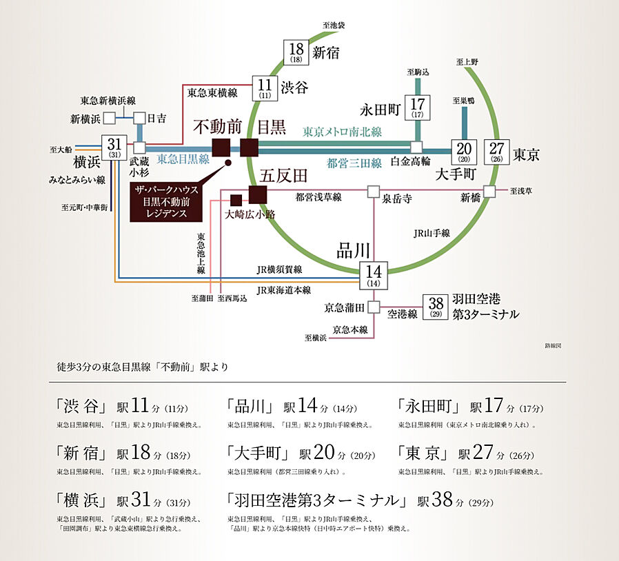 ザ・パークハウス 目黒不動前レジデンス：交通図