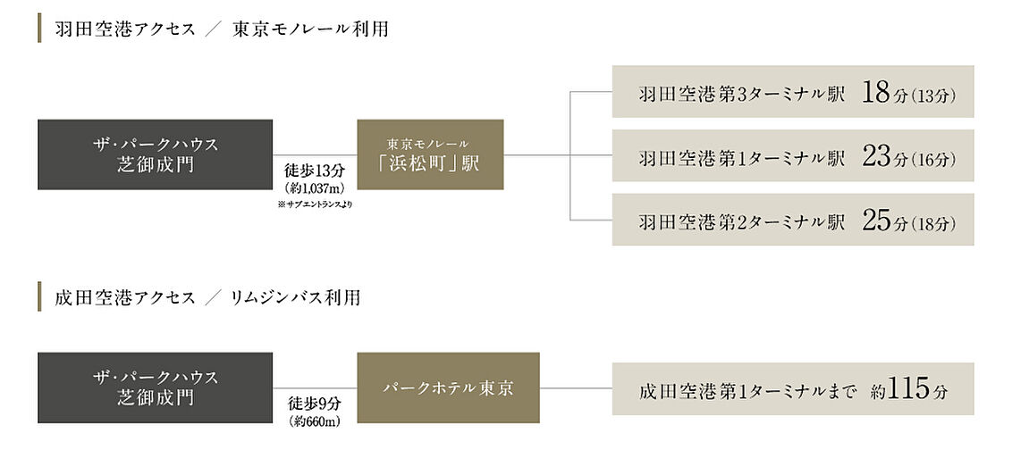 ザ・パークハウス 芝御成門 アクセス図