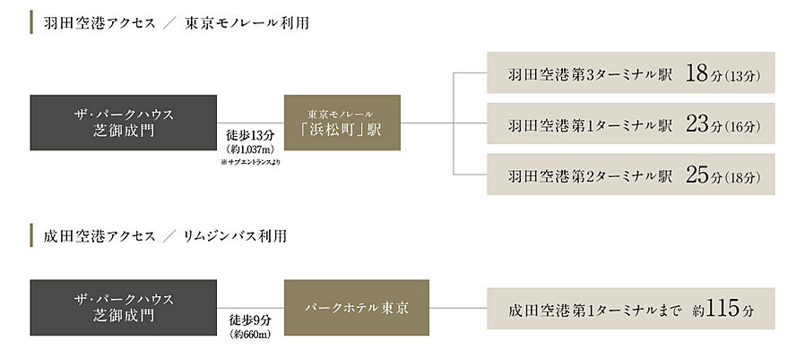 ザ・パークハウス 芝御成門：交通図