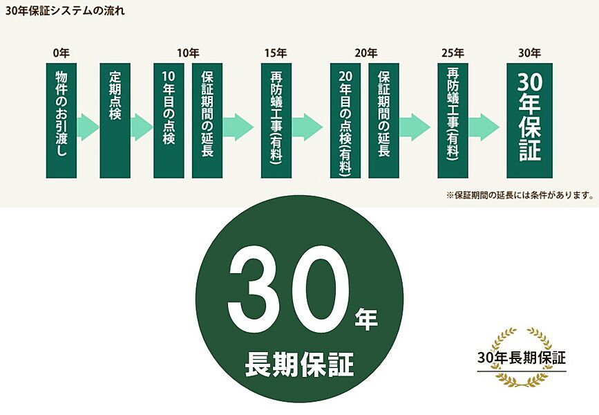 『最長30年保証』システム