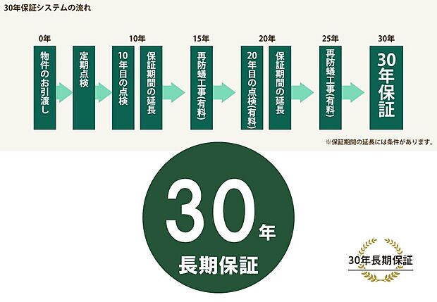 【安心して永くお住まいいただくために『最長30年保証』システム】兼六ホームではご購入いただいた物件を、永く快適に安心して生活していただけるよう、長期保証(保証期間の延長を行った場合、保証期間30年)をご用意しております。