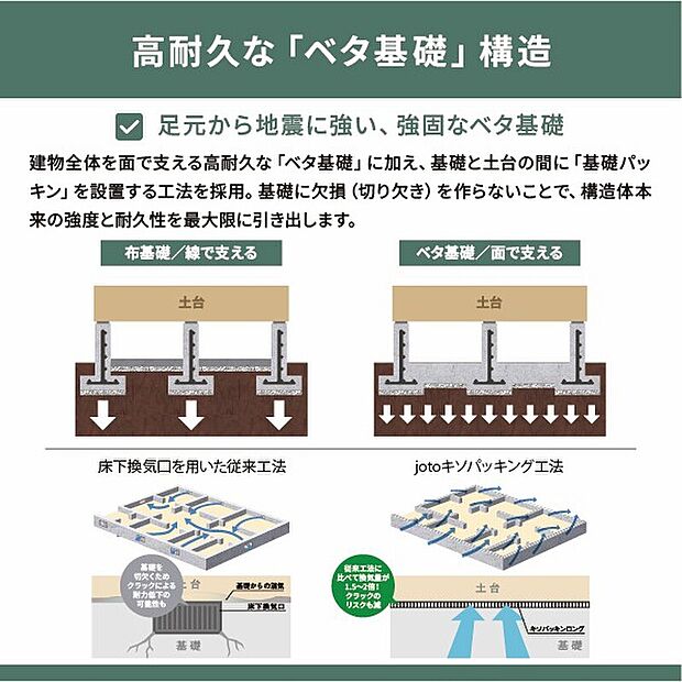 【「高強度ベタ基礎」構造 ・床下全周換気】建物全体を面で支える「高強度ベタ基礎」を採用。立ち上がりと底板の一体化構造により地震の衝撃を分散し、シロアリや湿気の侵入も軽減します。