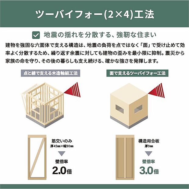 【地震の揺れを「面」で受け止める2×4構造】床・壁・天井の6面体で家を支えるモノコック「2×4工法」。地震の歪みや外部からの荷重を建物全体に分散・吸収し、繰り返す余震に対しても高い耐久性を発揮します。