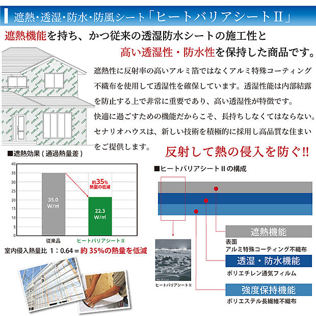 【遮熱・透湿・防水シート】遮熱反射層で熱の侵入を抑え、室内侵入熱を約35%低減。透湿性と防水性を両立するシート構造を示しています。