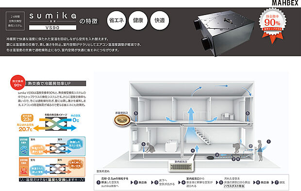 【24時間全熱交換型換気システム「澄家　VS90」】1.クリーンな空気が家の中に取り込まれます。
2.床下にある全熱交換器本体に入って、温度と湿度の交換。
3.温度と湿度の交換が済んだきれいな空気が、床下全体にダクトレス給気される等、全8つの構造で家じゅうの空気をキレイに保ちます。詳細は、現地でお確かめください。