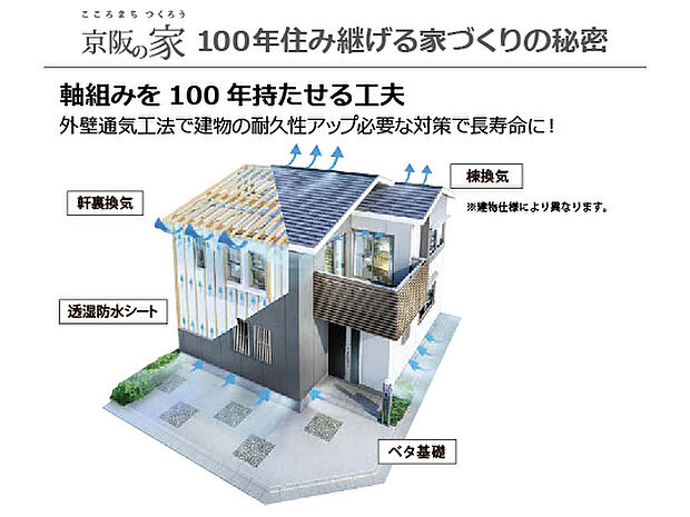 【外壁通気工法】透湿防水シー卜で建物の壁全体を覆い、外壁材との間に外気が流れる層をつくることによって壁内の水分を外部に放出させる「外壁通気工法」を採用し、建物の耐久性を高めています。