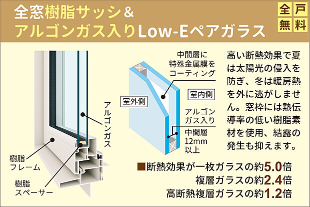 【全窓樹脂サッシ&アルゴンガス入りLow-Eペアガラス!】中間層にアルゴンガスを封入、断熱性能を向上させたLOW-Eペアガラス採用。高断熱で夏は太陽光の侵入を防ぎ、冬は暖房熱を逃がしません。窓枠には断熱性に優れた熱伝導率の低い樹脂素材を使用。結露も抑えます。