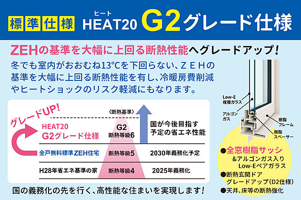 【【標準仕様】ヤング開発のG2グレード仕様】ZEHを超える断熱性能(断熱等級6)にグレードアップ!全窓樹脂サッシ+断熱玄関ドアのグレードアップ+天井・床の断熱強化でさらに高性能な住まいに♪