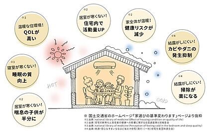 メリットたくさん♪全棟ZEH水準省エネ住宅相当