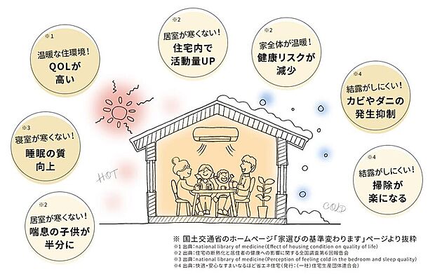 【メリットたくさん♪全棟ZEH水準省エネ住宅相当】ZEH水準省エネ住宅なら、高断熱で夏は涼しく冬は暖かく結露しにくい快適な住まいを実現。証明書の取得で住宅ローン減税の優遇枠が拡がります。（※間取り変更などによりZEH水準省エネ住宅相当にならない場合があります。）
