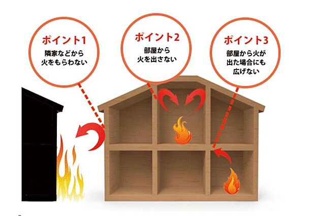【省令準耐火構造】住宅金融支援機構が定める「省令準耐火構造」に準拠した住まいです。万が一の火災時にも避難時間を十分に確保できる性能を持っています。また、火災に強い構造のため火災保険の保険料も割安になります。