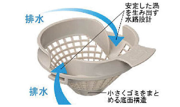 【くるりんポイ排水口】安定した渦を生み出す水路設計で、ゴミをパッとまとめて簡単にポイッ。