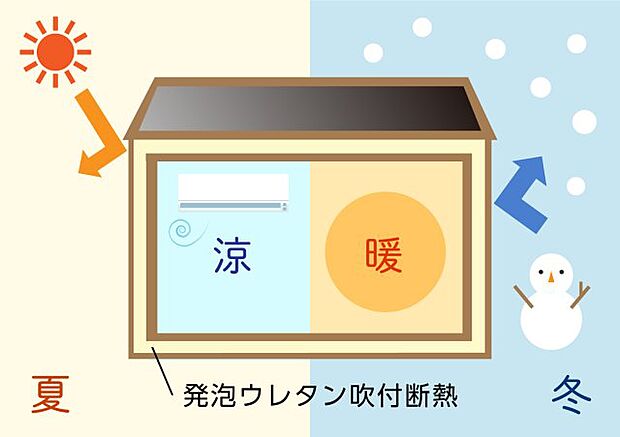 【【吹付発泡硬質ウレタン断熱を全棟採用】】優れた断熱性能を発揮する吹付発泡断熱を全棟で採用。 住まいをすっぽりと覆う形で施工する事で夏は涼しく、冬は暖かくいつでも快適な住環境を実現!!
