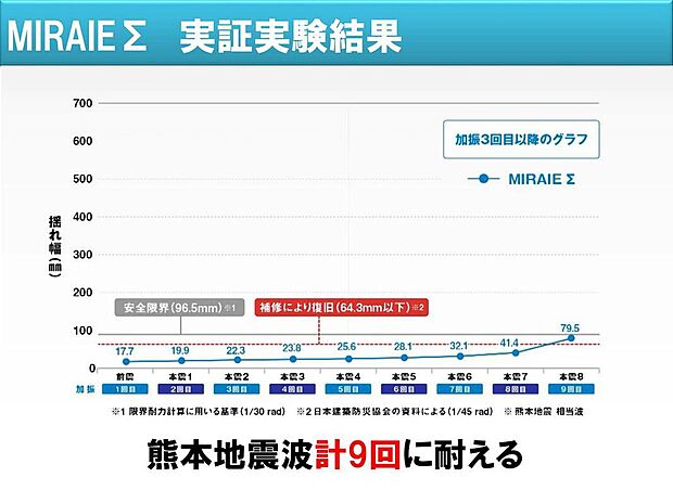 【繰り返しの揺れに備える技術】現行の建築基準法では、「震度6強 1回で倒壊しないこと」を定めており、余震は想定していません。2016年熊本地震相当波に計9回耐えた実証実験結果をもつ「ミライエ」。繰り返しの揺れに備える最新技術です。