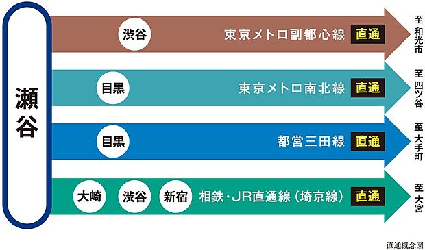 相鉄・東急新横浜線、JR直通線の開業により「渋谷」駅、「大崎」駅、「新宿」駅など都心主要駅へダイレクトアクセス。新横浜線と直通する東京メトロ副都心線や都営地下鉄三田線ともつながり快適アクセスを叶えます