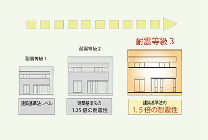 耐震等級３
