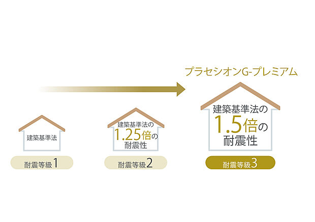 【耐震等級3】本物件は耐震等級３基準をクリアした耐震性能の住宅です（消防署や警察署など防災拠点となる建物の基準と同等の耐震性能）。