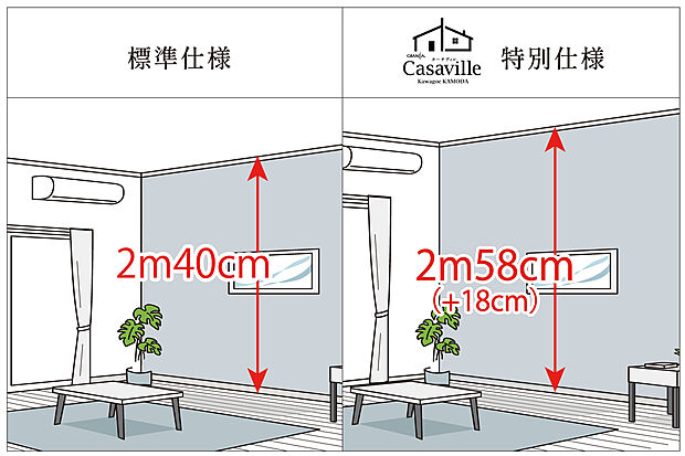 【【ハイスタッド2.58ｍ】】全居室が一般的な天井高（約2.2～2.4ｍ）よりも高いハイスタッド仕様。同じ広さでも「高さ」が加わるだけで、暮らしの心地よさが変わります。また、リビングは勾配天井が描く美しい空間構成で、ワンランク上の開放感を演出。