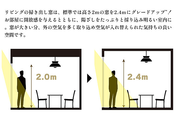 【＜ハイサッシ2.4ｍ＞】リビングの掃き出し窓は、標準では高さ2ｍの窓を2.2ｍにグレードアップ。サッシやドアも天井に合わせ通常より高さのある特別仕様、自然光がお部屋全体に差し込み、開放感のある明るい空間に。