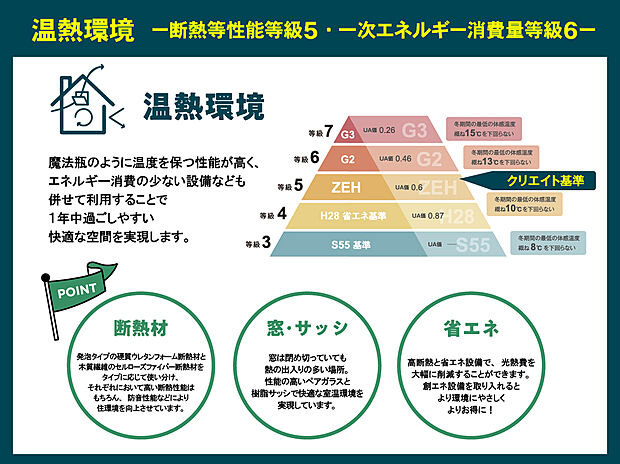 【BV阿弥陀町南池7号地】温熱環境
断熱等性能等級5・一次エネルギー消費量等級6
クリエイトの家はZEH水準の温熱環境です