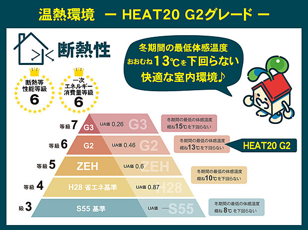 【HEAT20 G2グレード断熱でオールシーズン快適な室内環境】冬期間の最低体感温度がおおむね１３℃を下回らない快適な室内環境でオールシーズン快適な室内環境！※プラシアＧタイプ