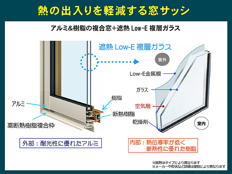 熱の出入りを軽減する窓サッシ