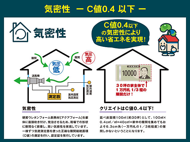【Ｃ値0.4以下の気密性！】延べ床面積約30坪として、一万円札の３分の１程度の隙間しかない計算となるＣ値0.4以下の気密性で、外気に左右されにくい室内環境を保ちます！※プラシアＧタイプ