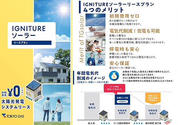 ■太陽光発電リースプラン【2号棟】　電気使用量を抑えることが出来、売電することで、月々のリース料金と節約された電気代をあわせた金額が、太陽光ナシで本来かかる電気代に比べお安く提供できるプランです。