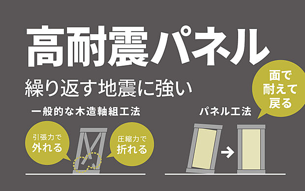 【■高耐震パネル工法■】力がかかる部分に耐震パネルを加えています。「点」ではなく「面」で地震等の力を受けて分散させるため、ねじれや変形が起こりづらい工法です。住まいの耐震性・耐久性を高める工夫の１つです。