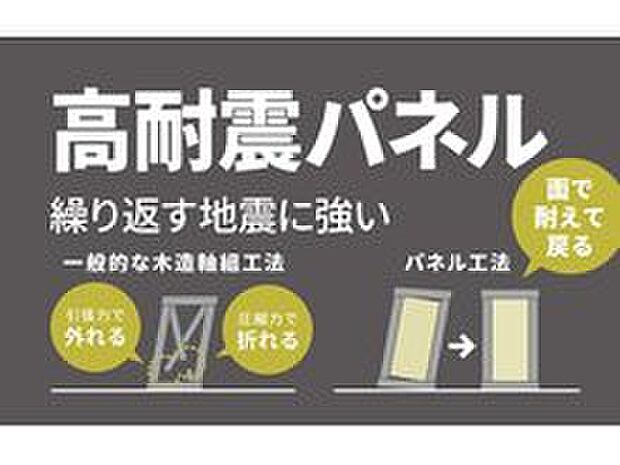 【■高耐震パネル工法■】力がかかる部分に耐震パネルを加えています。「点」ではなく「面」で地震等の力を受けて分散させるため、ねじれや変形が起こりづらい工法です。住まいの耐震性・耐久性を高める工夫の１つです。