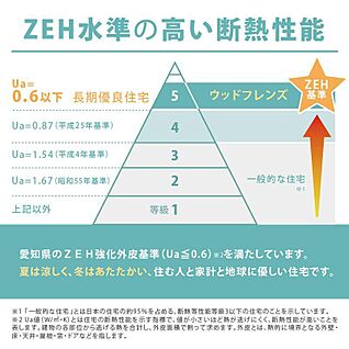  ■ZEH水準の高い断熱性能■