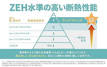 ZEH水準の高い断熱性能