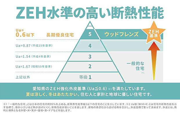 【ZEH水準の高い断熱性能】愛知県のZEH強化外皮基準を満たしています。夏は涼しく、冬は暖かく。住む人と、家計と、地球に優しい住宅です。