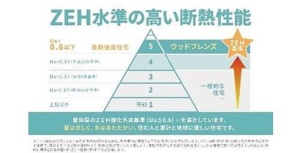 【■ZEH水準の高い断熱性能■】愛知県のZEH強化外皮基準を満たしています。夏は涼しく、冬は暖かく。住む人と、家計と、地球に優しい住宅です。