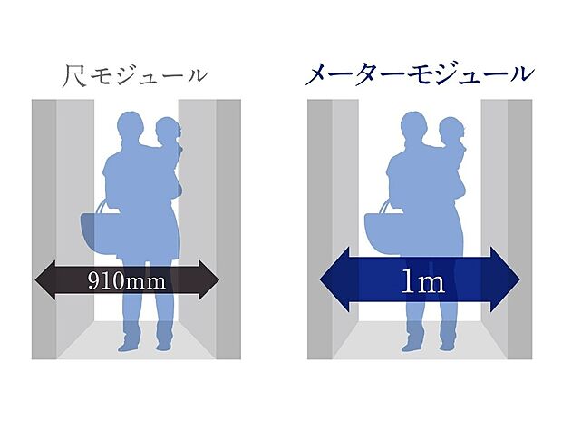 【メーターモジュール】昔の尺モジュール（0.91m）ではなく、体格の大きな現代人に合わせたメーターモジュール（1m）を採用
